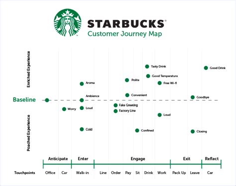 Starbucks Customer Journey Map Customer Journey Mapping Journey