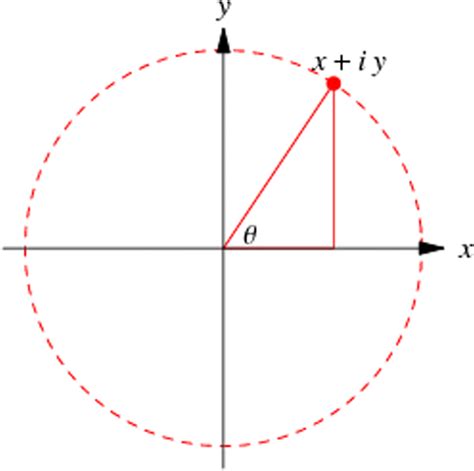 Argand Diagram For Complex Numbers—x Is The Real Axis And Y Is The