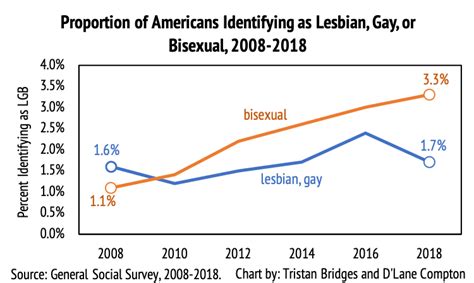 Percentage Of Bisexual Americans On The Rise Survey Finds Georgia Voice Gay Lgbt Atlanta News