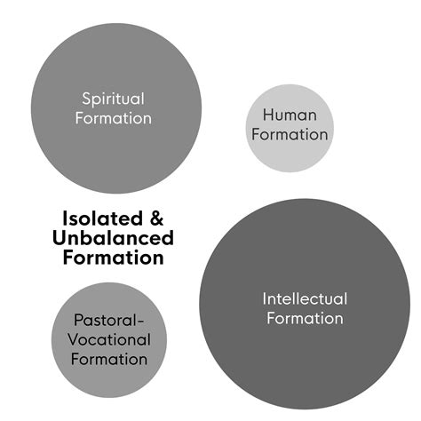 The Human Formation Coalition™ — About