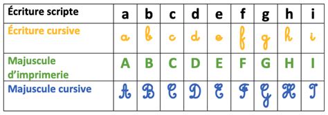 Lalphabet Les Voyelles Et Les Consonnes Cours Cp Français