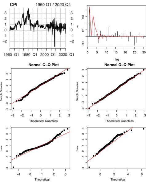 Top Row Log Differenced Cpi Data And Estimated Kpacf Of S Vine Copula