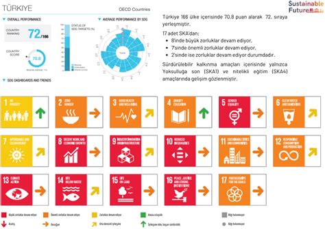 SÜRDÜRÜLEBİLİR KALKINMA RAPORU 2023 YAYINLANDI Sustainable Future