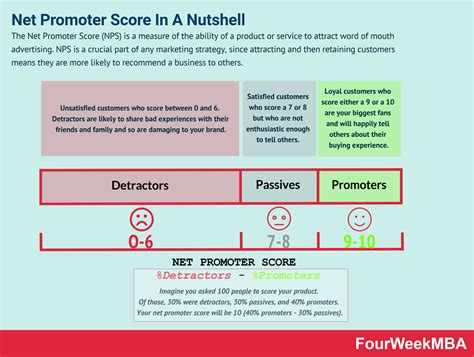 What Is The Net Promoter Score And Why It Matters Fourweekmba