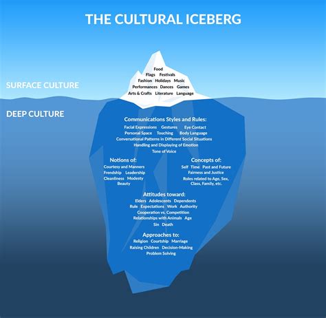 The Cultural Iceberg Free Download Borrow And Streaming Internet