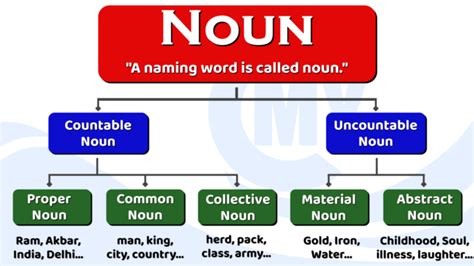 Nouns Definition Types And Rules With Examples In English Grammar
