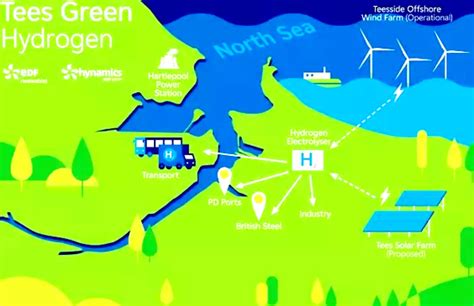 Green Hydrogen Project By Edf And Hynamics Comes To Teesside