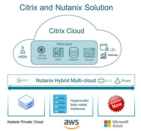 Citrix Validated For Nutanix Cloud Clusters On Azure