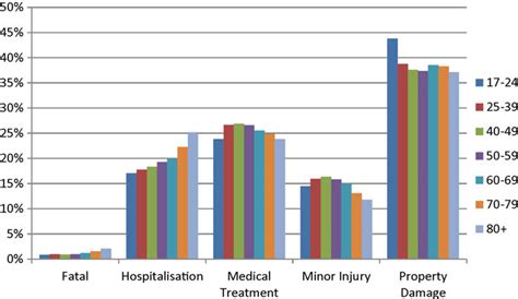 Crash Severity Distribution Per Age Group Qld 2000 2008 Download