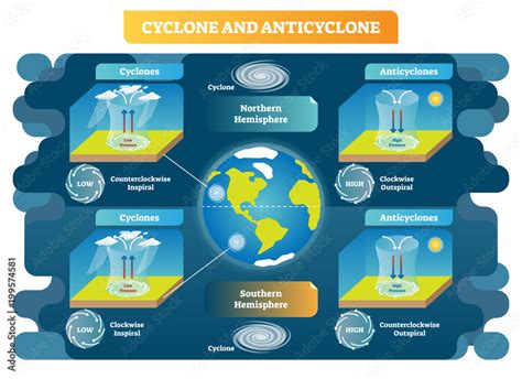 Cyclone And Anticyclone Meteorology Science Vector Illustration Diagram