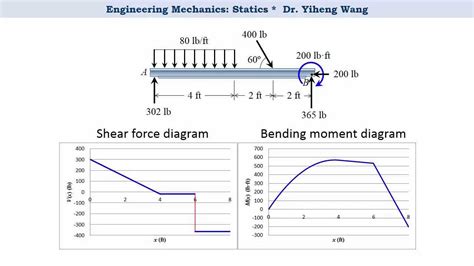 2015 Statics 27 Shear Force And Bending Moment Functions And Diagrams