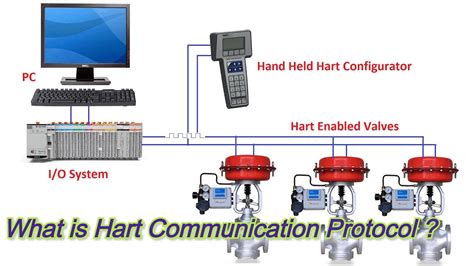 What Is Hart Communication Protocol Youtube