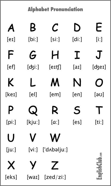 Alphabet Pronunciation English Phonics Pronunciation English