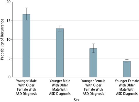 Association Of Sex With Recurrence Of Autism Spectrum Disorder Among Siblings Autism Spectrum