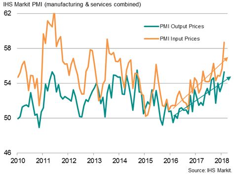 Us Flash Pmi Points To Economy Gaining Growth Momentum But Prices