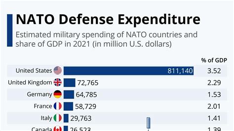 nato defense expenditure visualized [infographic]