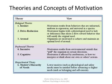 Ppt Theories And Concepts Of Motivation Powerpoint Presentation Free