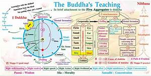 Buddha Quotes Online The Buddha 39 S Teaching Complete Buddhism In A Chart