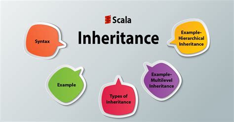 Scala Inheritance Syntax Example And Types Of Inheritance In Scala