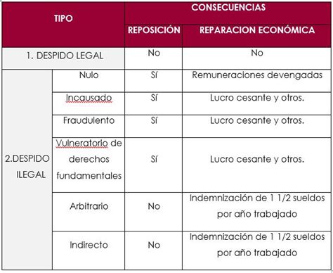 El Despido En El Perú