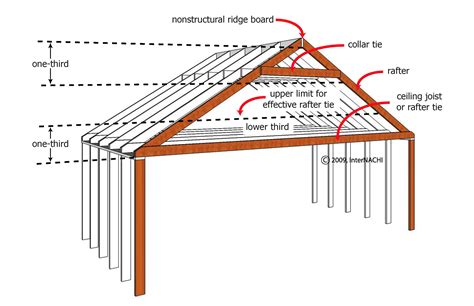 Roofs Roof Rafters