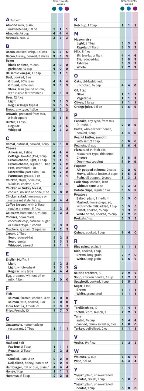 Weight Watcher Point System, Weight Watchers Points List, Weight