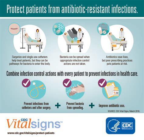 Protect Patients From Antibiotic Resistance Biology Microbiology