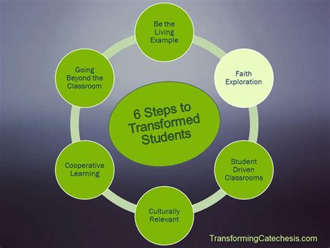 6 Steps To Transforming Students Step 2 Faith Exploration