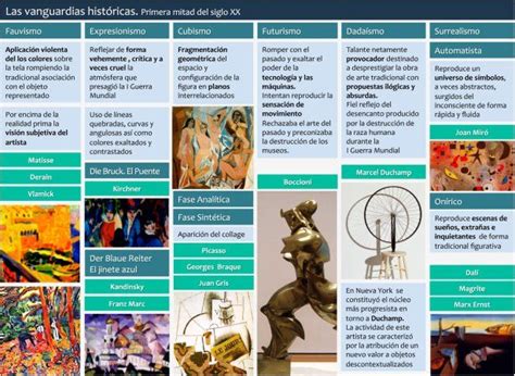 El Arte De La Vanguardia PictÓrica Infografías De Artistas