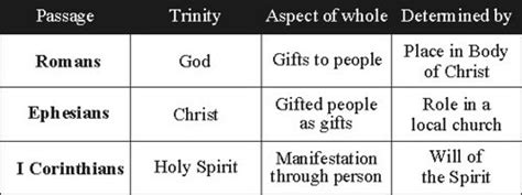 Maybe you would like to learn more about one of these? Spiritual Gifts Research: Layered-Category View of ...