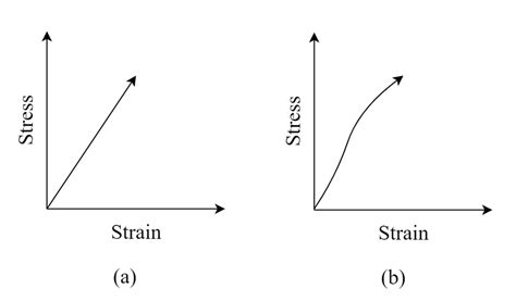 Stress Strain Relation Graphs Of A Linearly Elastic And B