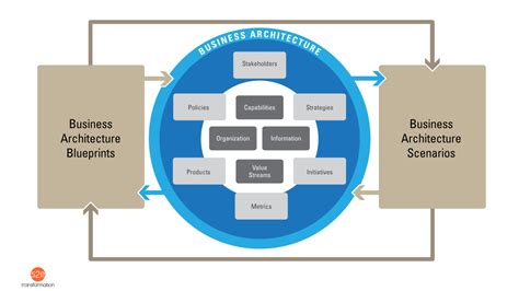 Business Architecture Framework Biz Arch Mastery