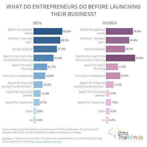 entrepreneurship 7 key differences between women and men