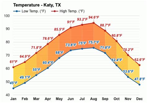 Yearly And Monthly Weather Katy Tx
