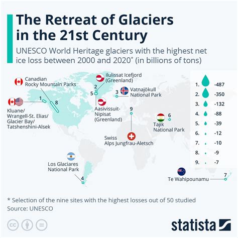 The Retreat Of Glaciers And The Billions Of Tons Of Ice Loss In The