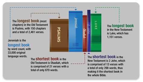 What Are The Longest And Shortest Books Of The Bible Paul Brightly
