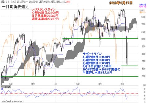 世界株価 日経先物 日経平均 上海総合 欧州株価 nyダウ 原油価格 為替 ビットコイン 【adr】. 日経平均 週間チャート分析: 2020年3月30日～4月3日の日経平均予想