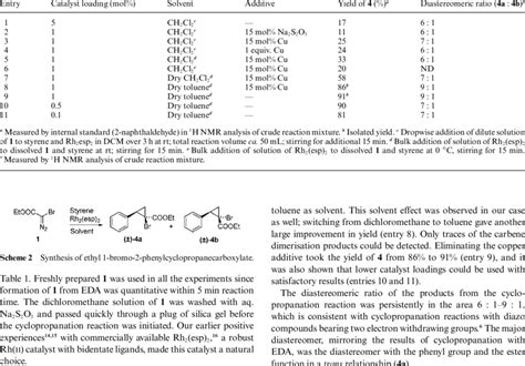 Cyclopropanation Of Styrene With 1 Screening Of Reaction Conditions