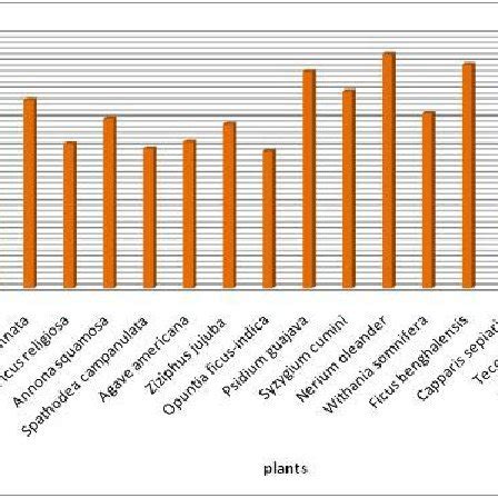Petaling jaya, selangor air quality. Carotenoid content of plant leaves | Download Scientific ...
