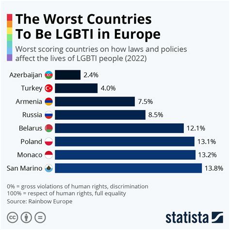 Chart The Worst Countries To Be Gay In Europe Statista