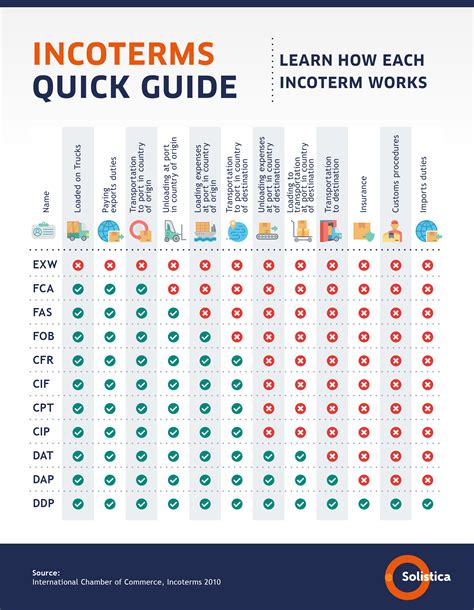 All About Incoterms In Logistics Infographics