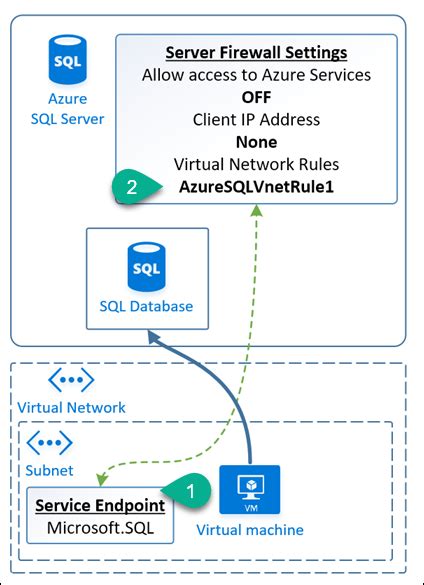 Virtual Network Integration Between Azure Virtual Machine And Azure Sql