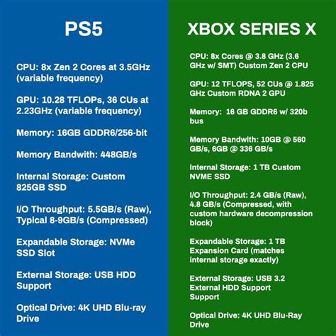 Ps5 Hardware Specs Confirmed Compared To Xbox Series X