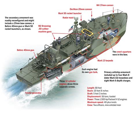 Elco Pt Boat 80 Feet Of Wood And Weaponry