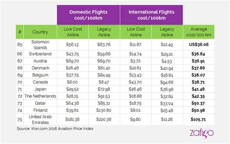 The 10 Cheapest And Most Expensive Countries To Fly Zafigo