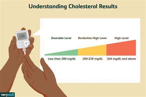 Your total blood cholesterol is a measure of ldl cholesterol, hdl cholesterol, and other lipid components. What Should Your Total Cholesterol Hdl And Ldl Numbers Be ...