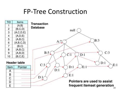 Ppt Frequent Item Mining Powerpoint Presentation Id199186