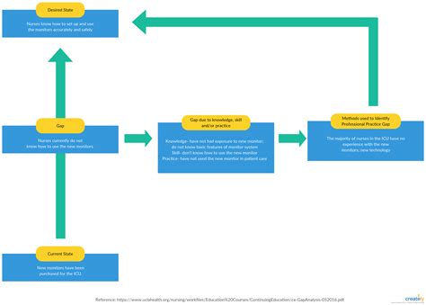 Health Care Gap Analysis Template To Identify The Gaps In Health Care