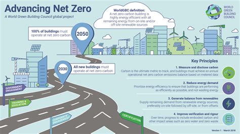 New Worldgbc Infographic Outlines The Pathways To Net Zero Carbon