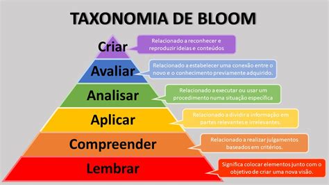 Taxonomia De Bloom O Que